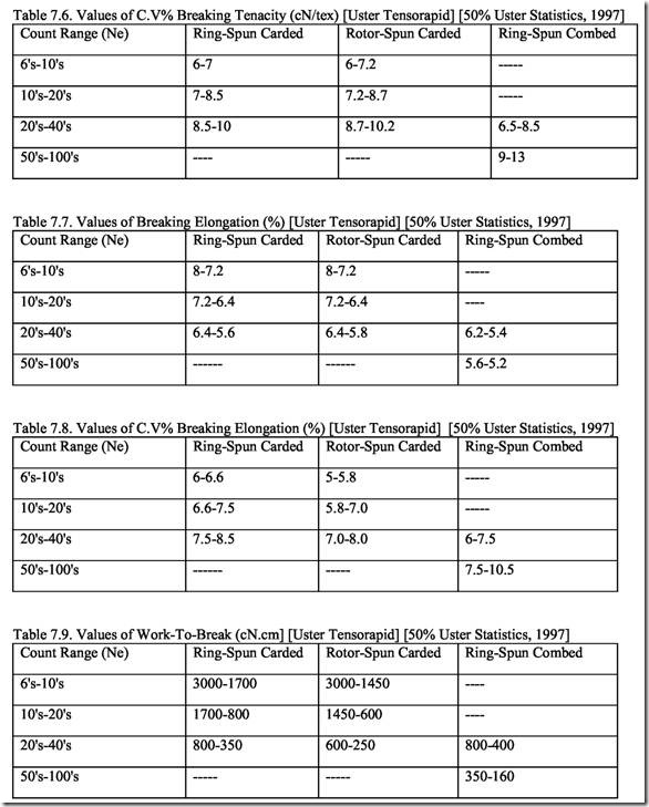 Fiber 2 Yarn Conversion System Yarn Characteristics